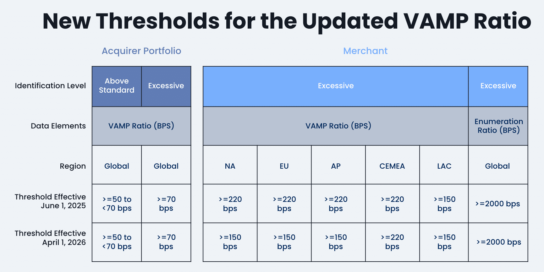 New thresholds for the Updated VAMP Ratio